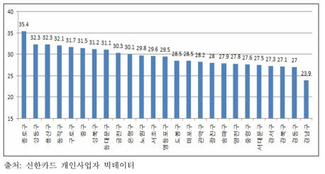 서울시 구별 생존율