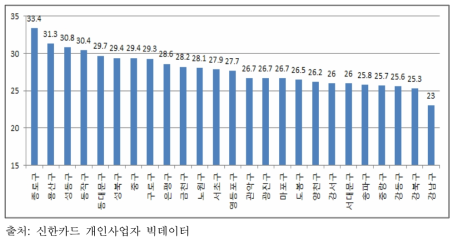 서울시 여성창업 구별 생존율