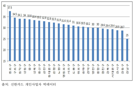 서울시 남성창업 구별 생존율