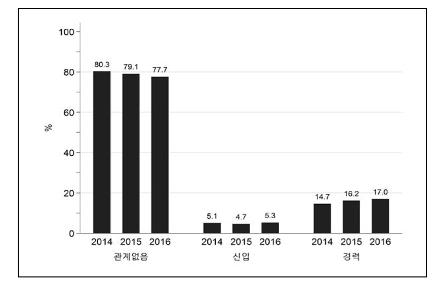 새일센터 구인기업의 희망 경력 조건의 분포: 2014-2016