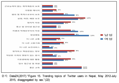 네팔 트위터 남녀 사용자의 트윗 주제, 2012년 5월~2015년 7월