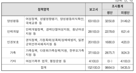 여성가족부 연구용역 과제별 조사통계 생산현황