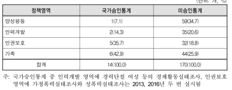 정책영역, 승인통계별 여성가족부 조사통계 현황