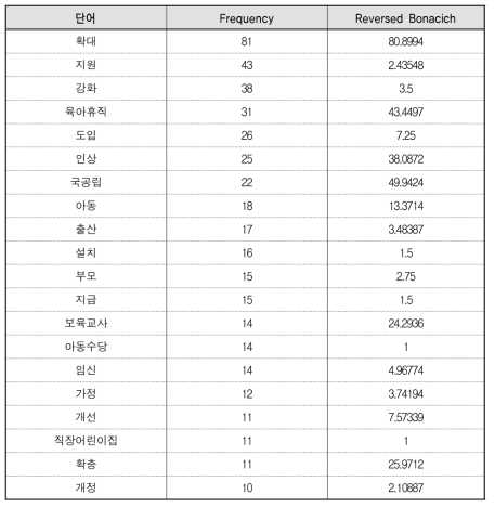 주요 대통령 후보자의 출산/육아정책 관련단어 빈도 수 및 네트워크 지표