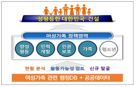 여성가족 관련 공공데이터를 활용한 연구 범위 설정