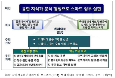 빅데이터를 활용한 스마트 정부 구현(안)