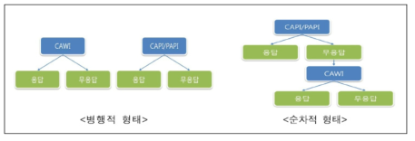 혼합조사 유형