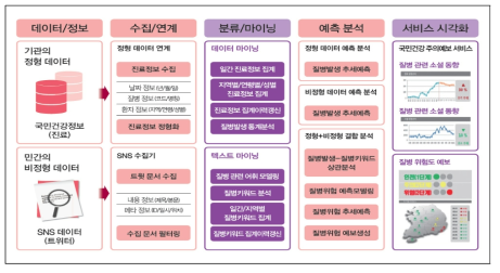 국민건강 알람 서비스 개요