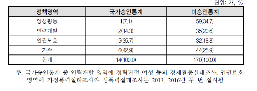 정책영역, 승인통계별 여성가족부 조사통계 현황