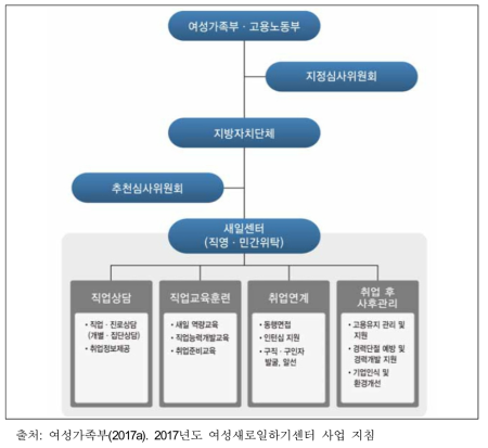 여성새로일하기센터 사업 추진 체계