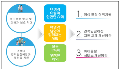 여성가족관련 빅데이터 주제 도출