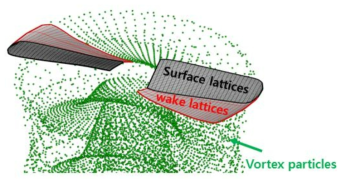 GWS-DD 2510 프로펠러 해석을 위한 표면 및 후류 격자 및 와류 입자들