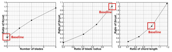 각 프로펠러 설계 변수에 대한 parameter study 결과