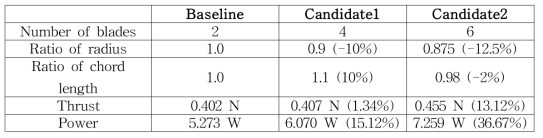 기본형상과 Candidate1, 2에 대한 설계 변수, 해석된 추력 및 파워