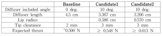 각 형상에 대한 덕트 설계 변수 및 예상추력