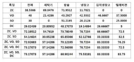 training set에 동일기기 포함 식별성공률