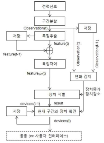 제안한 분석 알고리즘의 흐름도