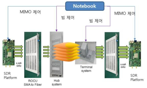 4 x 4 MIMO 기반 mmWave 검증 시스템 구조