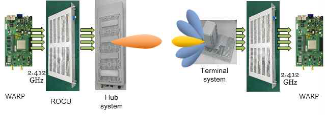 WARP SDR을 이용한 4x4 Adaptive beamforming 구조