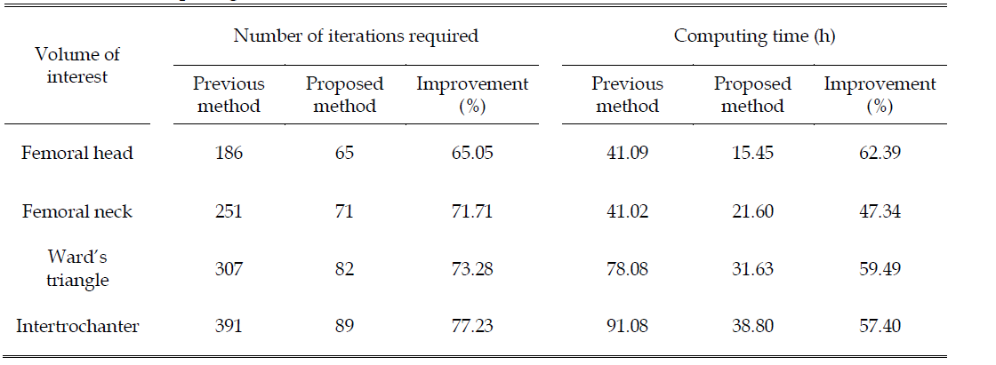 Comparison of the computational cost of the previous and proposed methods in terms of iteration numbers and computing time