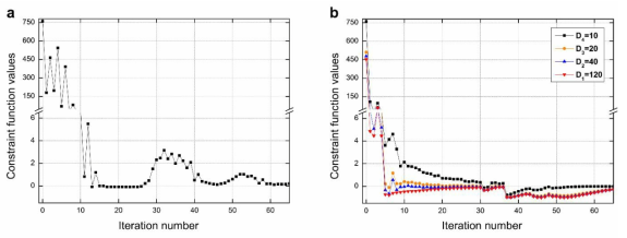 Optimization history of (a) a single-resolution BMD deviation constraint case and (b) a multi-resolution BMD deviation constraint case for the femoral head.