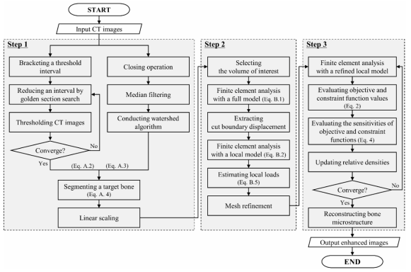 Flowchart of topology optimization-based trabecular bone reconstruction.