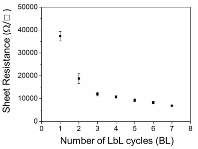 Sheet resistance of the GNP coating as a function of the number of BLs