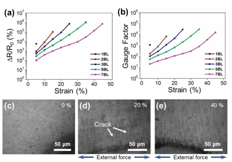 Plots of (a) RRC and (b) GF of the patterned graphene strain sensors with graphene coatings of different thicknesses versus the applied strain. OM images of the 3 BL sensor sandwiched by PDMS layers under strains of (c) 0%, (d) 20%, and (e) 40%.