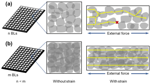 Schematic illustration of the piezoresistivity of the sensors induced by thickness of the GNP coating.