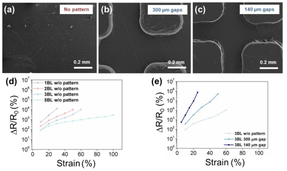 SEM images of the graphene layers (3 BLs) on PDMS, transferred from (a) the non-patterned PMMA film and the patterned PMMA film with (b) 300 mm and (c) 140 mm gap between the square patterns. (d) RRC of graphene sensors without and (e) with the patterning