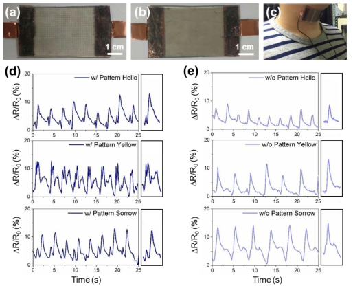 Photographs of the graphene strain sensors (a) with and (b) without patterning of the graphene layer. (c) Photograph of the sensor attached to a human neck used to detect throat motions. RRCs in sensors (d) with and (e) without graphene patterning, obtained upon articulation of the words “hello”, “yellow”, and “sorrow”