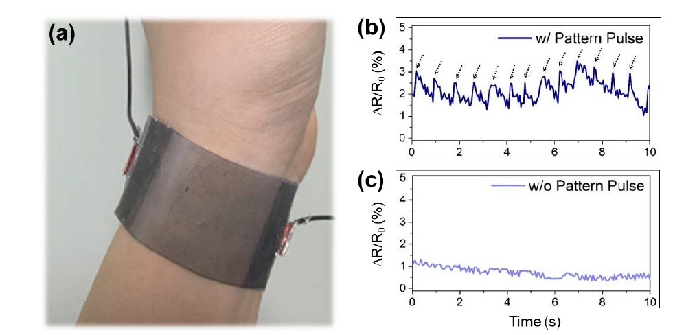 (a) Photograph of a patterned graphene strain sensor strapped to a wrist to monitor pulse. Relative resistance changes in the sensors (b) with and (c) without graphene patterning during pulse detection