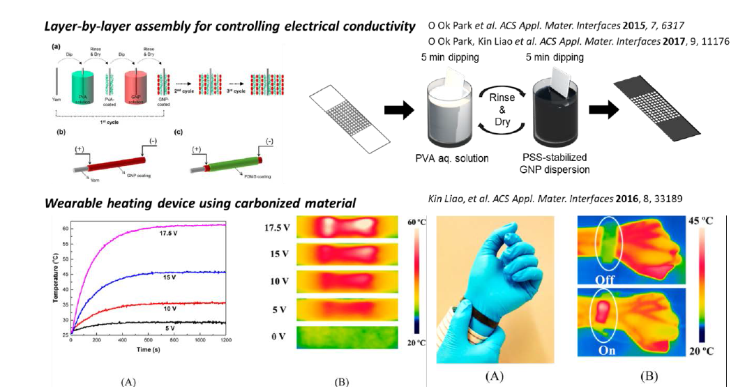 Further research concept with utilizing layer-by-layer assembly method to fabricate the wearable heating device