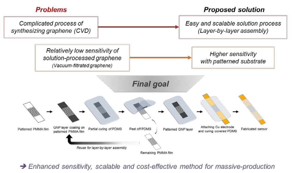 Proposed purpose of this research project