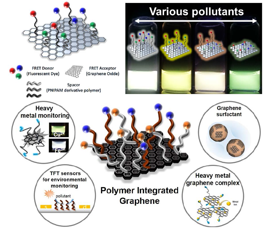 Scheme of multi-responsive, polymer-integrated graphene oxide system in water with colorimetric response to various pollutants