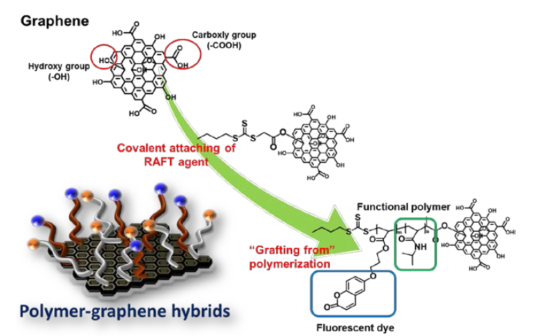 The synthesis of polymer-graphene hybrids for water detection and purification