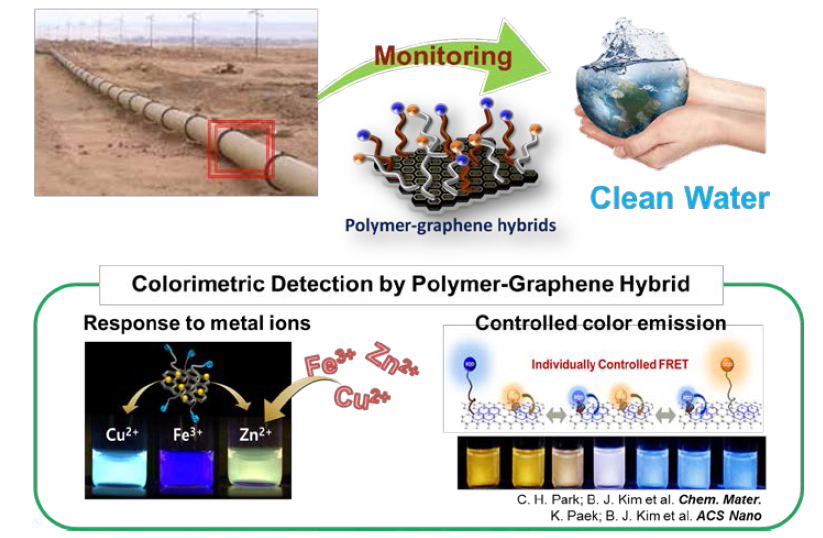 The colorimetric monitoring of water with polymer-graphene hybrids