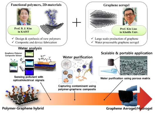 Collaborative research plan between KAIST and Khalifa University for the use of polymer integrated graphene in environmental and energy applications