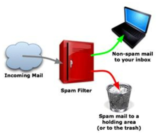 Classification의 예시 – Spam Filter