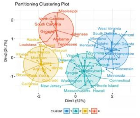 Clustering 예시 – Partitioning Clustering Plot