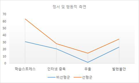 선행학습자와 비선행학습자간의 정서 및 행동기능 비교