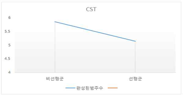 선행학습자와 비선행학습자의 실행기능 점수 비교