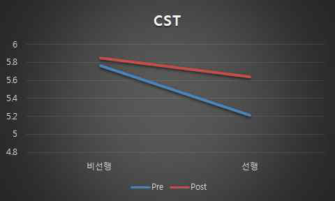 선 실행기능 검사 결과 비교