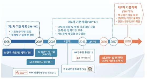 뇌연구촉진법 제정(1998년) 이후 국내 뇌연구의 정책적 흐름