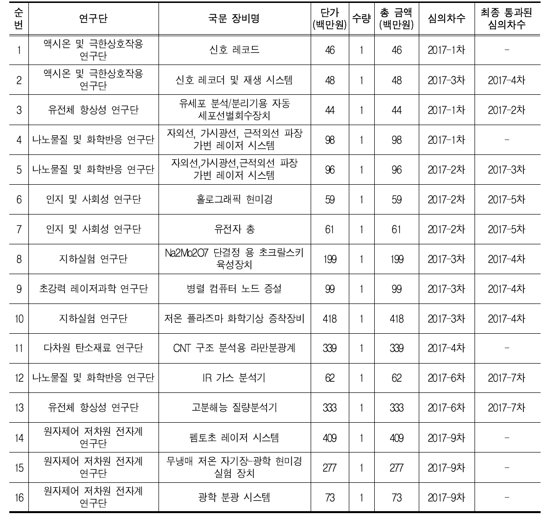 심의결과가 재심의인 연구시설ㆍ장비의 후속조치 결과