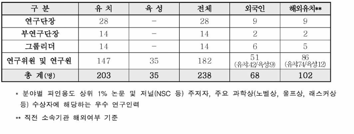 IBS Top 1% 과학자 유치 ·육성 현황 (‘17년 8월 기 준 )