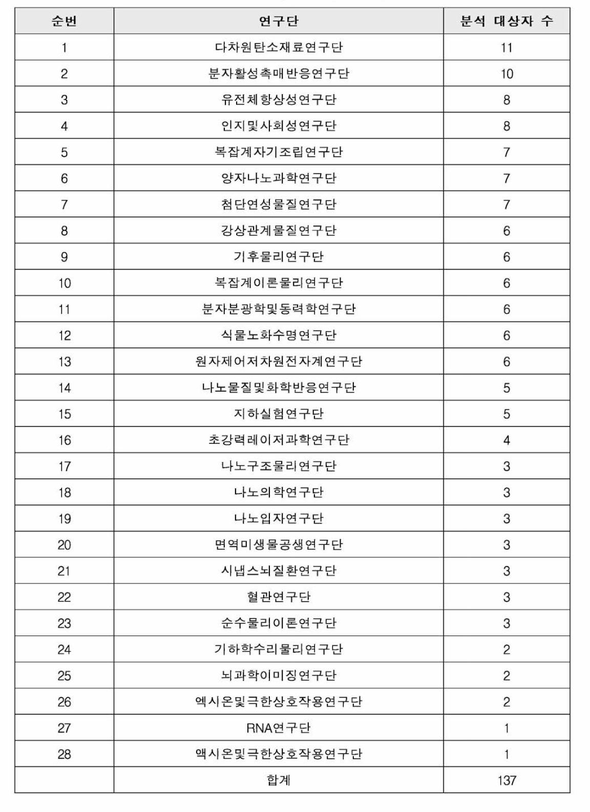 연구단별 Top 1% 분석 대상자 수