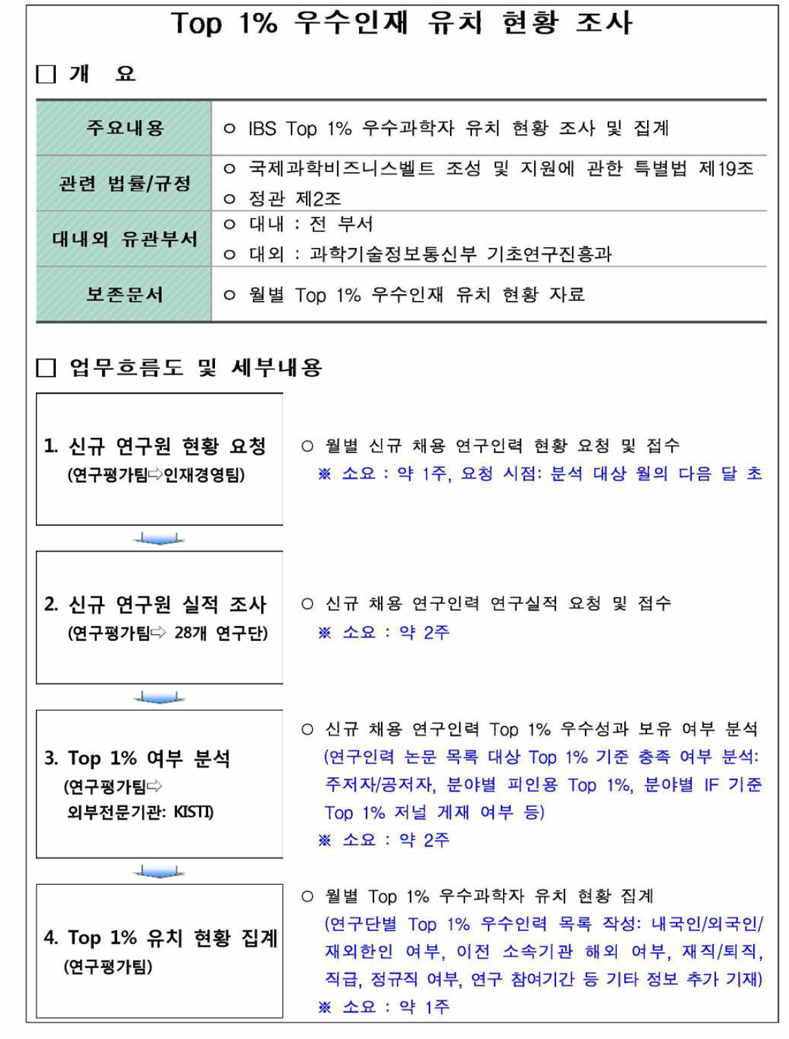 IBS 유치과학자 Top 1% 여부 분석 과정