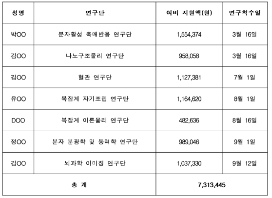 ‘16년 선정 YSF 7인 이전비 지원 내역