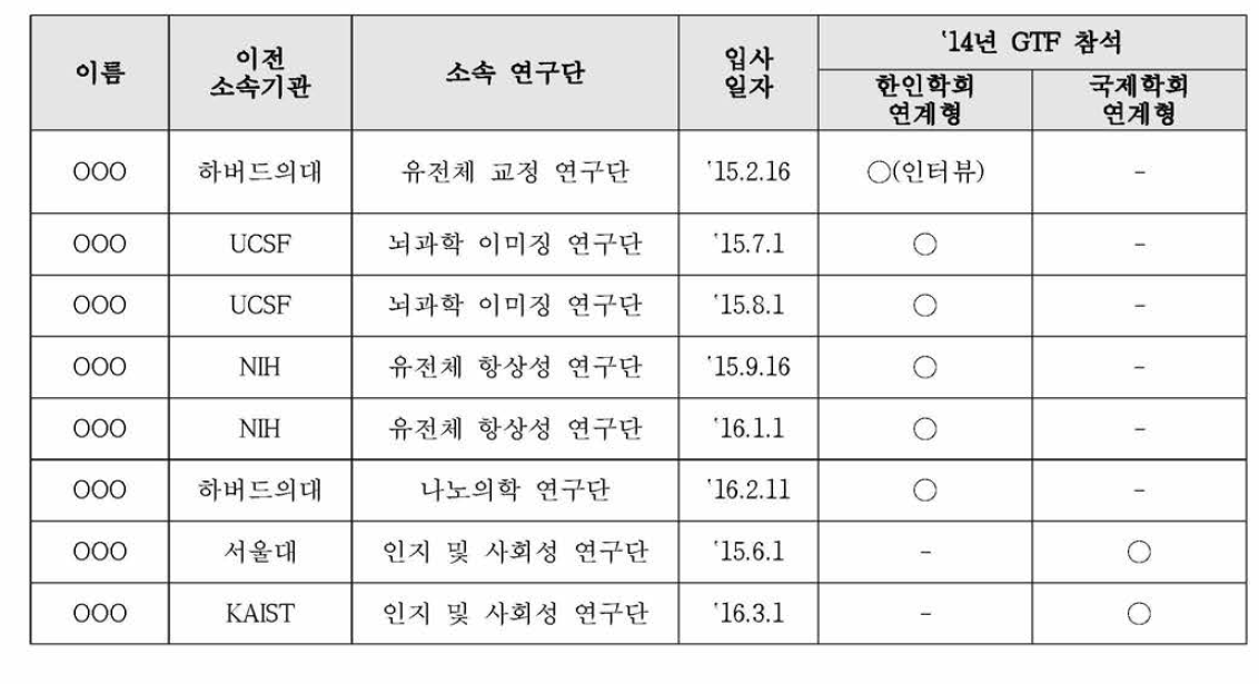 ’ 14년 개최 단고묘를 통한 인력 유치 현황